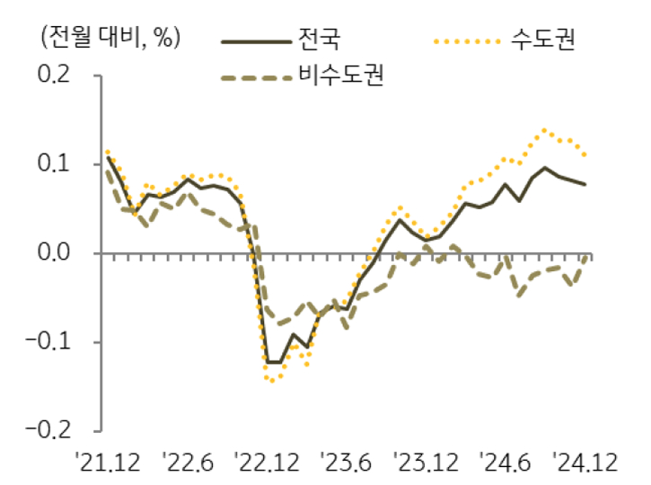 '연립주택' '월세가격' 변동률 추이를 보여주는 그래프다.