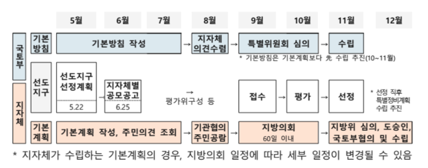 '노후계획도시 정비'를 위한 기본 방침, 기본 계획, 선도지구 추진 일정을 도표로 만든 이미지다.