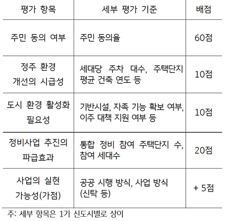 '선도지구 표준 평가 기준'(1기 신도시 적용)을 정리한 표다.