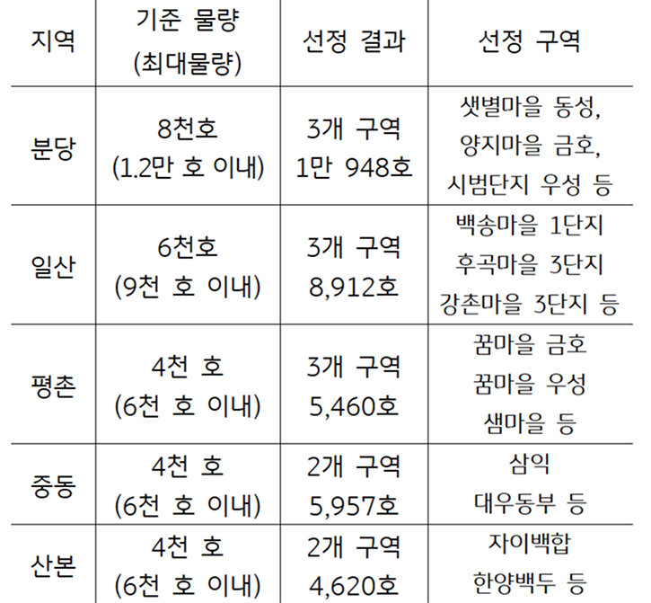 '1기 신도시' '선도지구' '선정 결과' 및 구역을 정리한 표다.