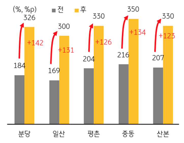 '1기 신도시별' '기본 계획'에 따른 '용적률' 변화를 보여주는 그래프다.
