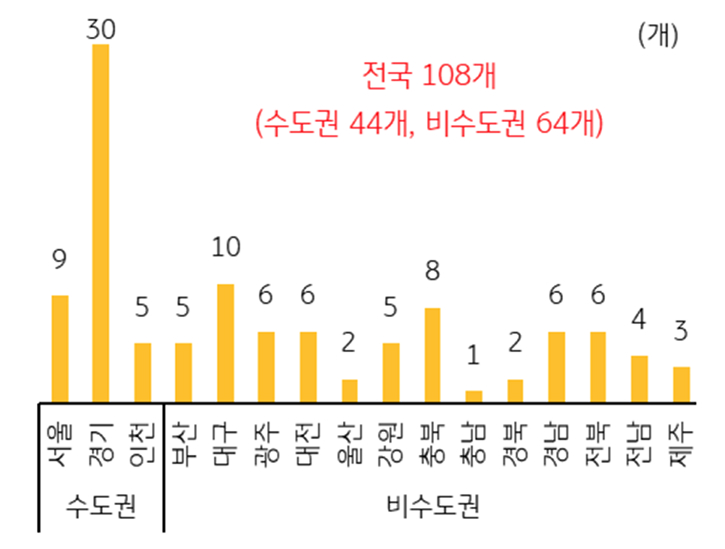 지역별 '노후계획도시 특별법' 적용 가능 대상을 보여주는 그래프다.