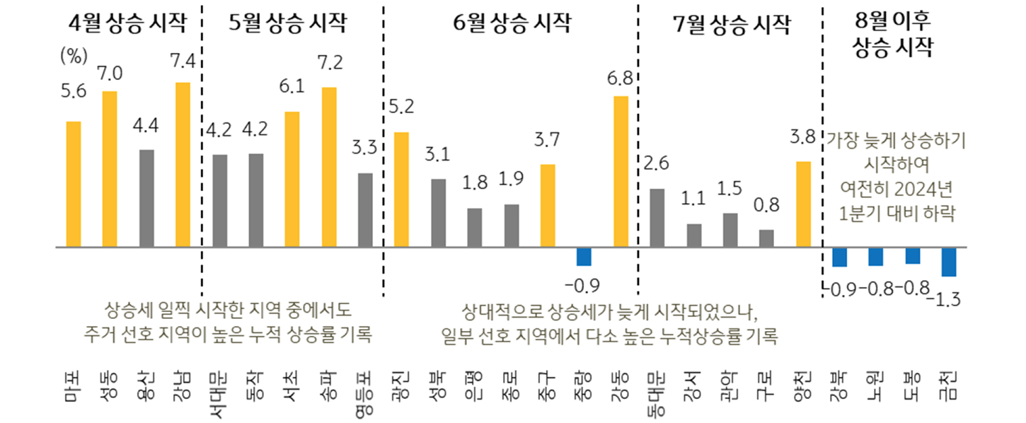 '서울 자치구별' 2024년 4~12월 누적 '아파트 매매가격' 변동률 현황을 보여주는 그래프다.