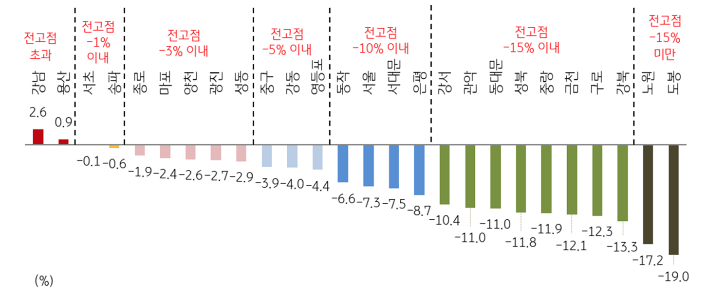 2024년 12월 기준 '서울' 자치구별 '아파트 매매가격'의 '전 고점' 대비 가격 수준을 보여주는 그래프다.