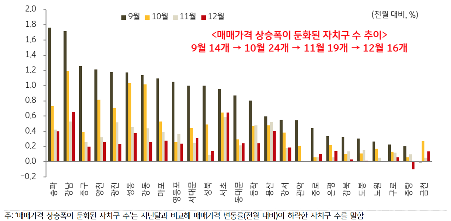 '서울 자치구별' '아파트 매매가격' 상승률 변화 추이를 보여주는 그래프다.