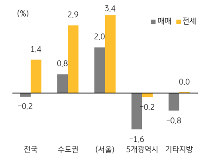 2024년 '지역별' '매매 및 전세가격' 변동률을 보여주는 그래프다.