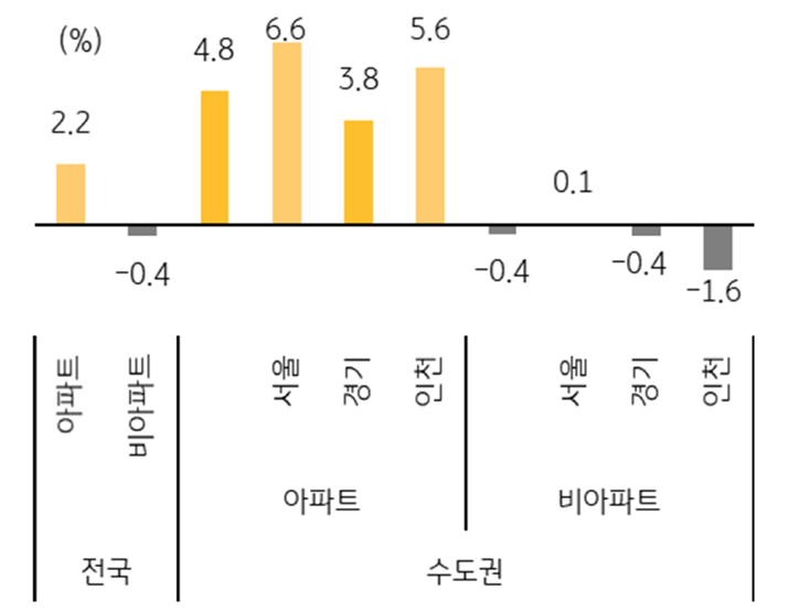 2024년 지역 및 유형별 '전세가격' 변동률을 보여주는 그래프다.