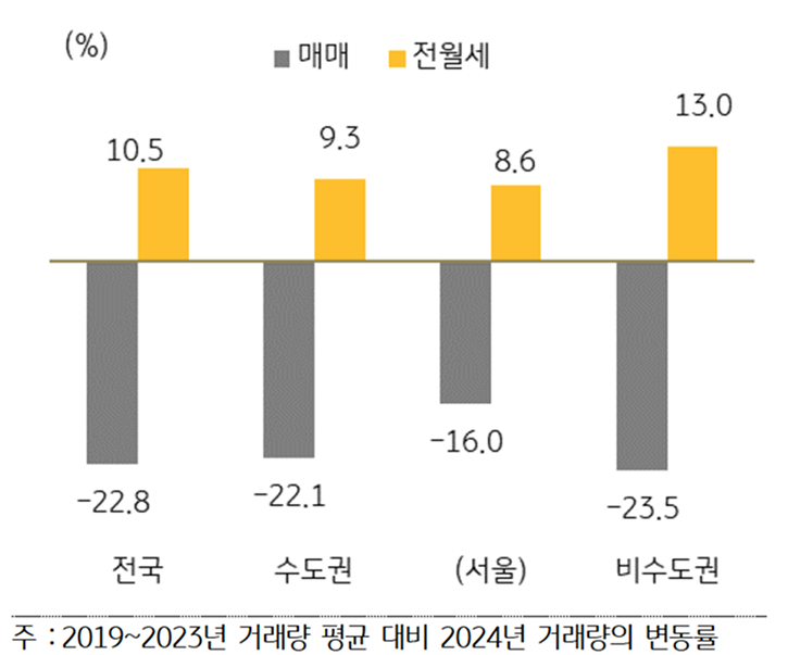 과거 5년 평균 대비 '주택 거래량' 변동률을 보여주는 그래프다.