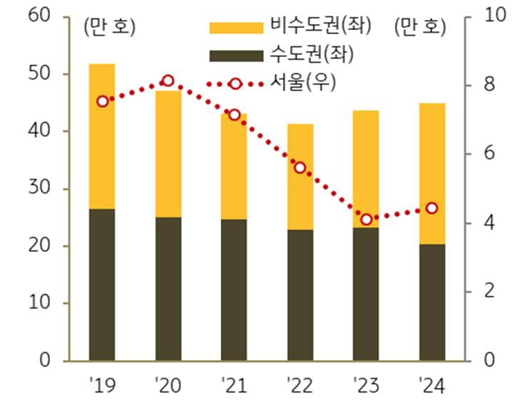 지역별 '주택 준공물량' 추이를 보여주는 그래프다.