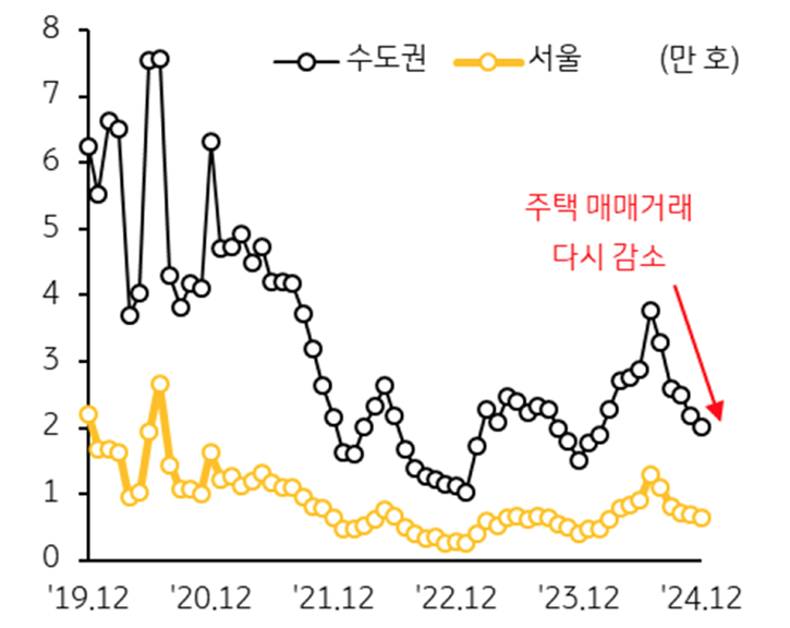 수도권과 서울의 '주택 매매' '거래량' 추이를 보여주는 그래프다.