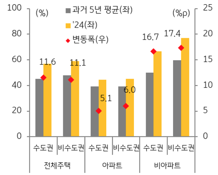 주택 유형별 '전월세 거래량' 중 월세 비중 변화를 보여주는 그래프다.