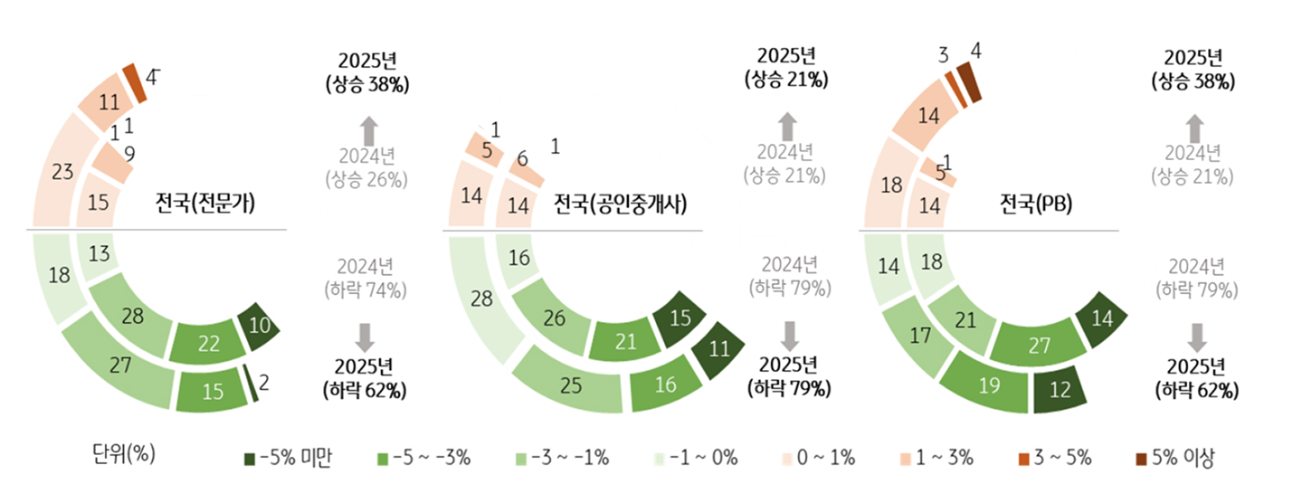 2025년 전국 주택 '매매가격' 전망을 보여주는 그래프다.
