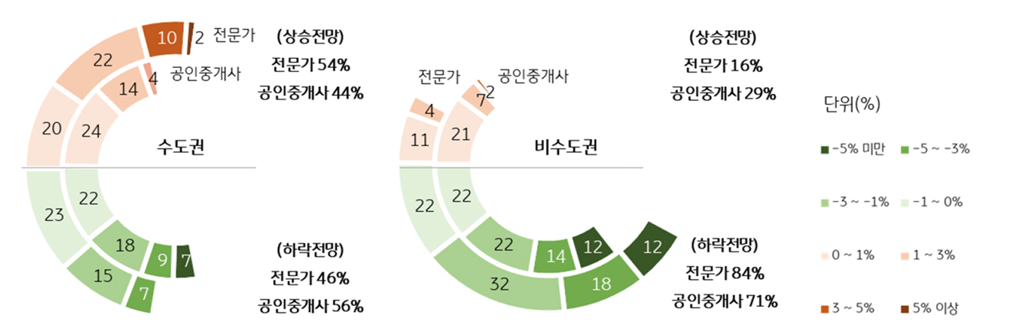 2025년 지역별 '주택 매매가격' 전망을 보여주는 그래프다.
