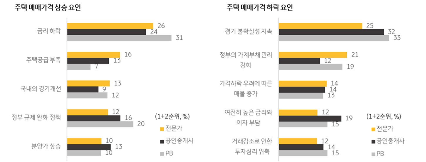 '주택 매매가격' '상승' 요인 및 '하락' 요인을 보여주는 그래프다.