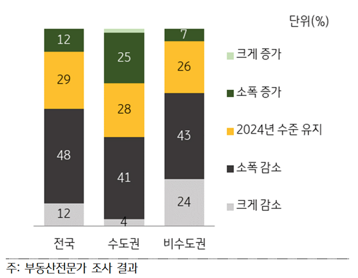 2025년 '주택 매매' '거래량 전망'을 보여주는 그래프다.