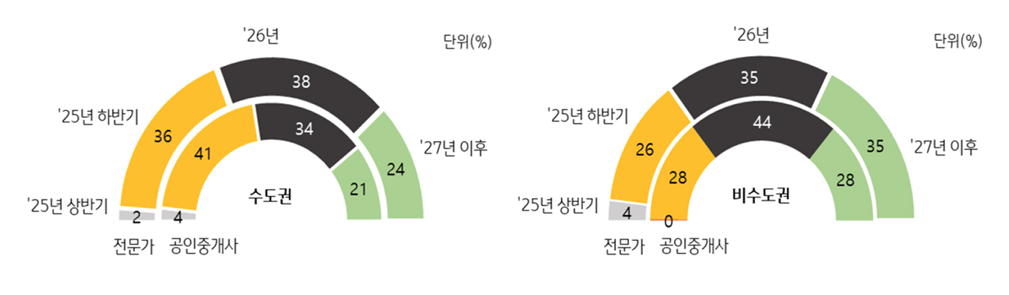 지역별 '주택시장 회복' 시기에 대한 전망을 보여주는 그래프다.