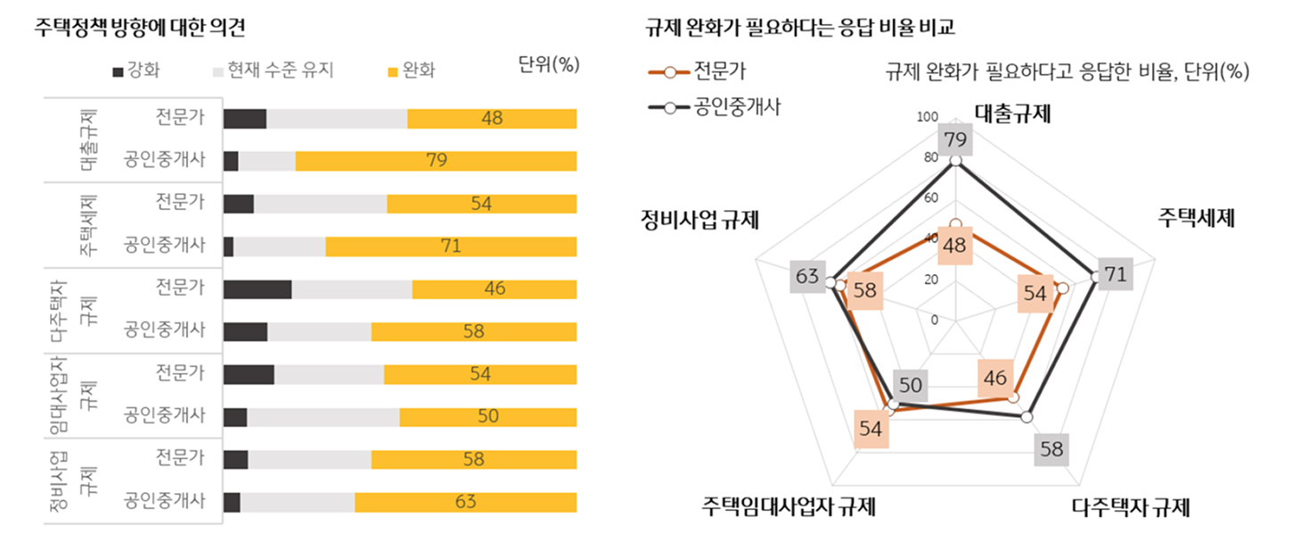 '주택 정책' 방향에 대한 의견을 보여주는 그래프다.