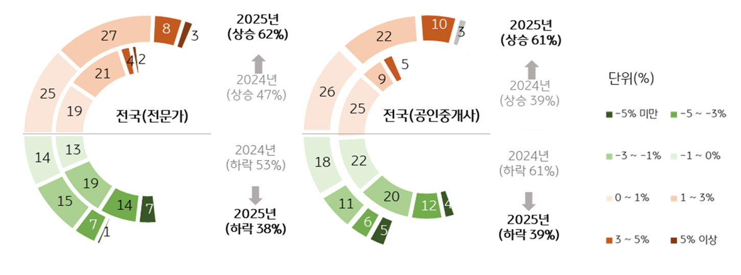 2025년 전국 '주택 전세가격' 전망을 보여주는 그래프다.