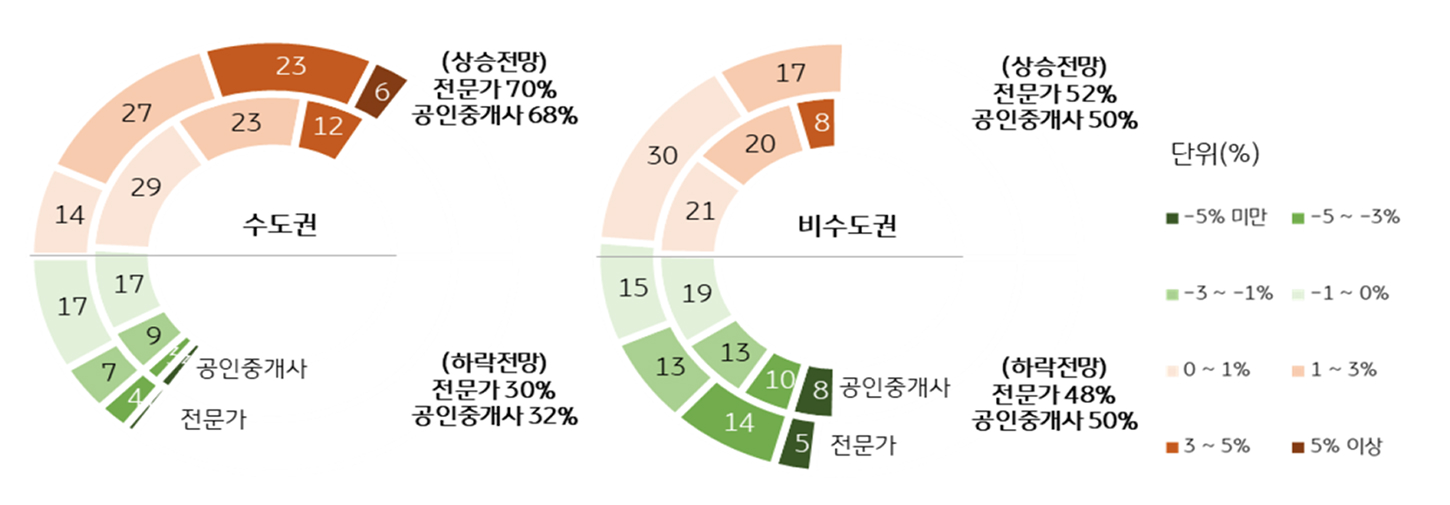 2025년 지역별 주택 '전세가격' 전망을 보여주는 그래프다.