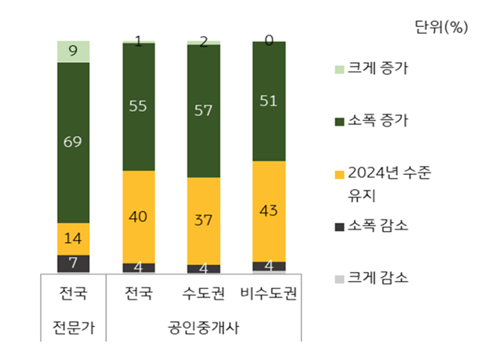 향후 '월세 거래' '비중 전망'을 보여주는 그래프다.