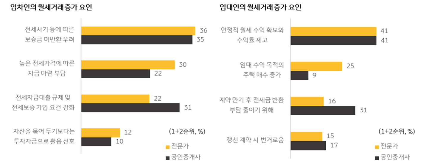 최근 '월세 거래' '증가' 원인을 보여주는 그래프다.