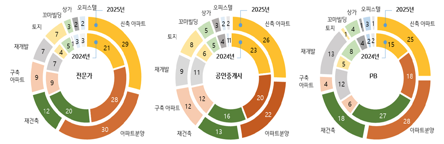 2025년 '투자 유망' '부동산'을 보여주는 그래프다.