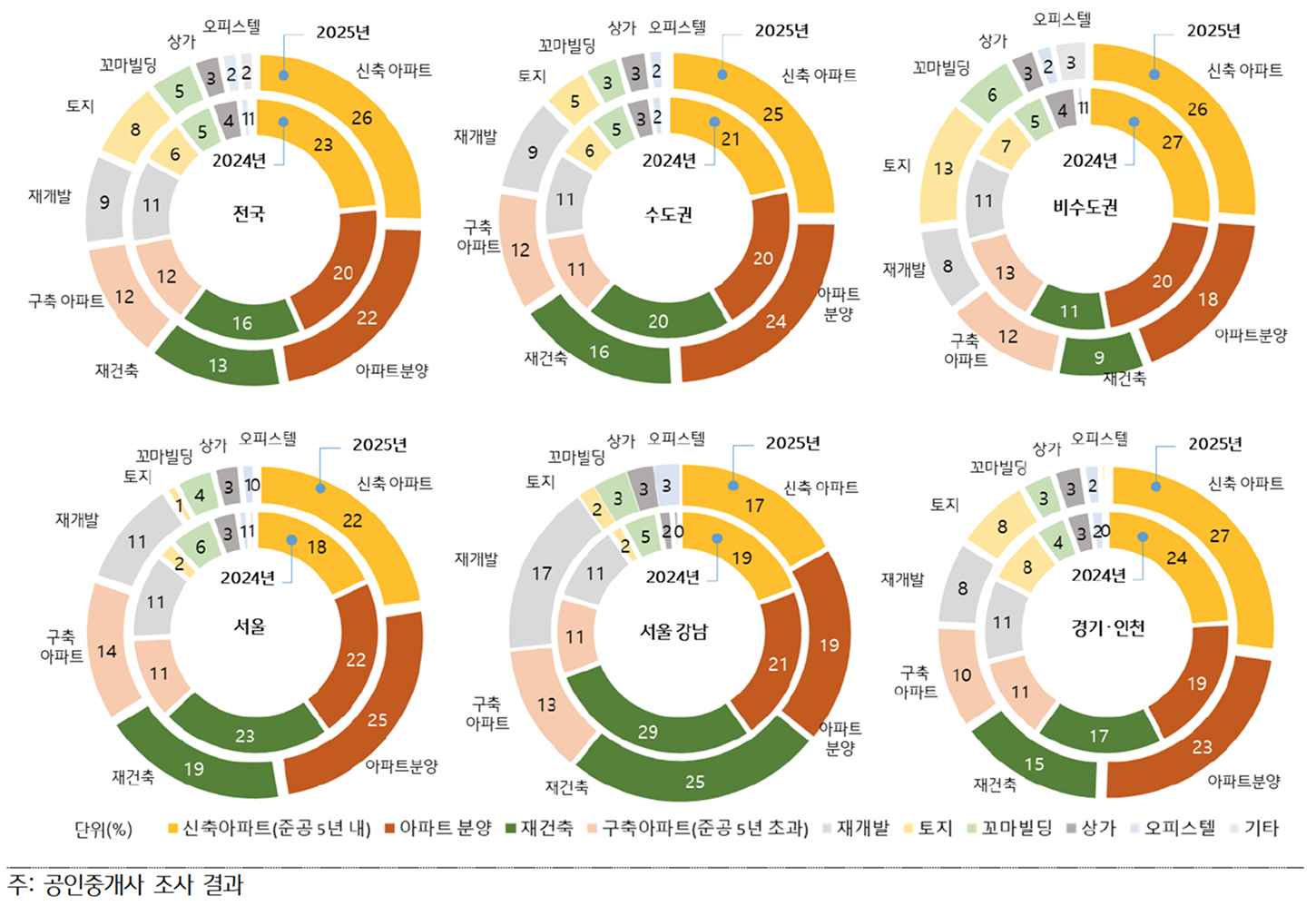 지역별 '2025년' '투자 유망' 부동산을 보여주는 그래프다.