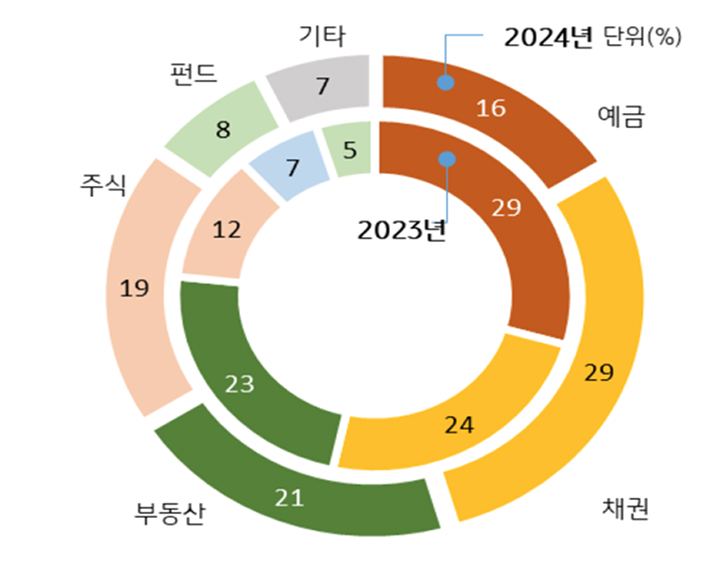'고자산가'가 가장 선호하는 '투자 자산'을 보여주는 그래프다.