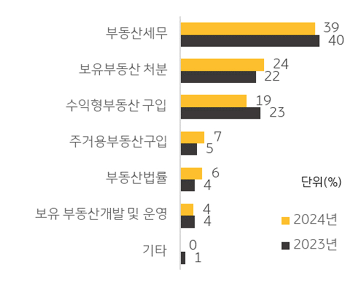 '고자산가'의 '부동산 상담' 및 자문 내용을 보여주는 그래프다.