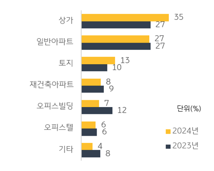 '고자산가'의 '처분 희망' 보유 부동산을 보여주는 그래프다.