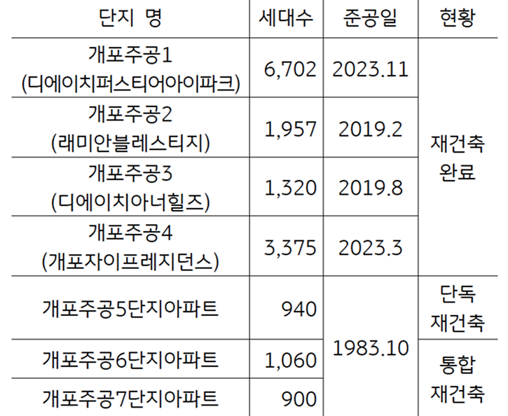 강남구 개포주공 '재건축 사업' 현황을 보여주는 그래프다.