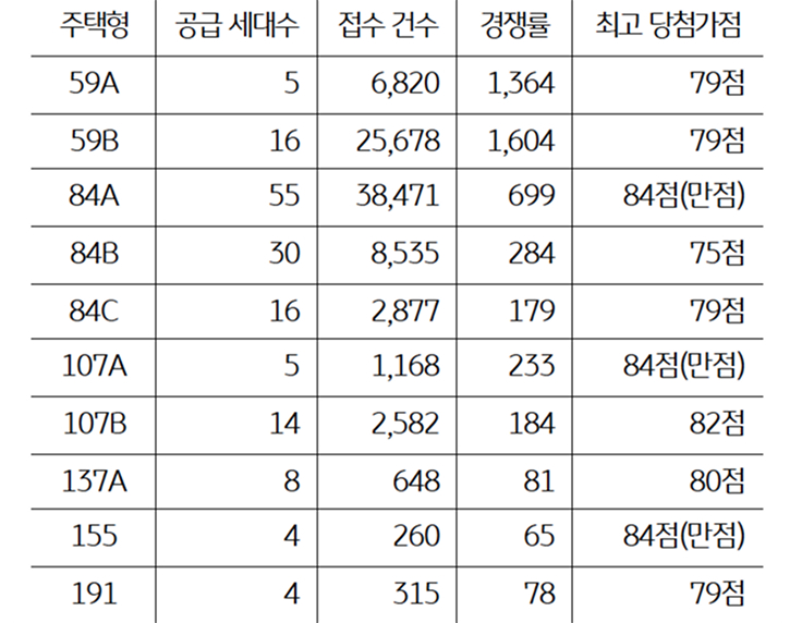래미안 원펜타스 주요 '주택형 청약 결과'를 정리한 표다.