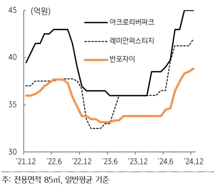 '서초구 반포동' 주요 아파트 '매매가격' 추이를 보여주는 그래프다.
