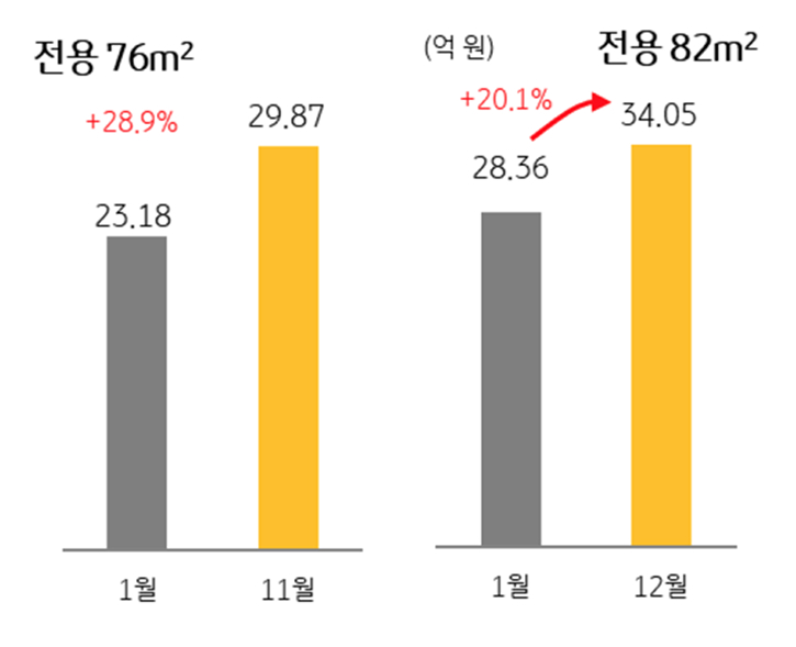 '잠실주공 5단지' 2024년 '실거래 가격' 변화를 보여주는 그래프다.