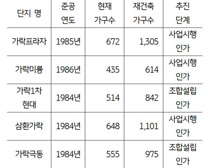 송파구 가락동 주요 재건축 단지 사업 현황을 보여주는 그래프다.