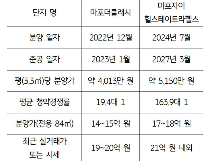 '마포구' 주요 '분양 단지' 비교를 정리한 표다.
