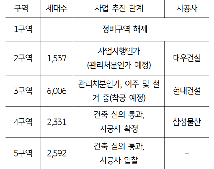 '용산 한남뉴타운' '사업 추진' 현황을 정리한 표다.