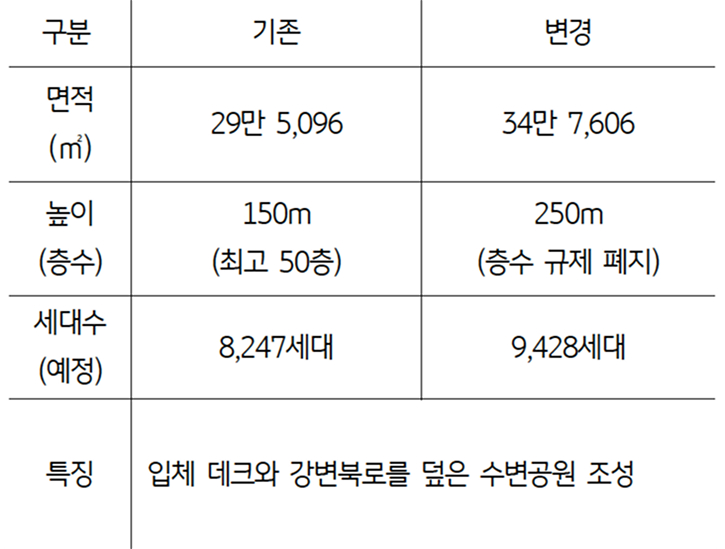 '성수전략정비구역' '사업 변경' 내용을 정리한 표다.