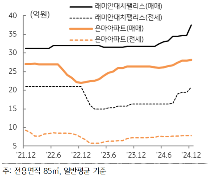 '대치동' 주요 아파트 '매매 가격' 및 '전세가격' 추이를 보여주는 그래프다.