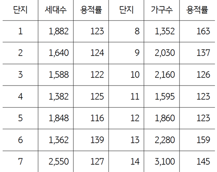 '목동' '재건축' 단지별 '가구수' 및 '용적률'을 정리한 표다.