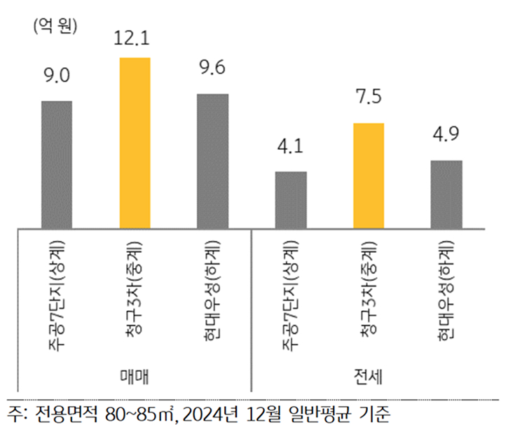 '상계·중계·하계동' 주요 단지 '매매가격' 비교를 보여주는 그래프다.