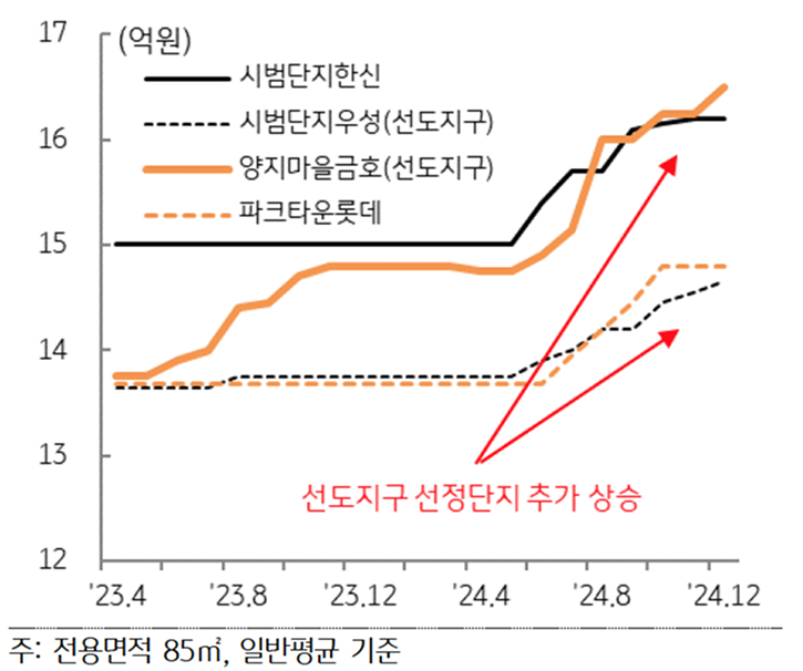 '분당' 주요 단지 '주택 매매가격' 추이를 보여주는 그래프다.