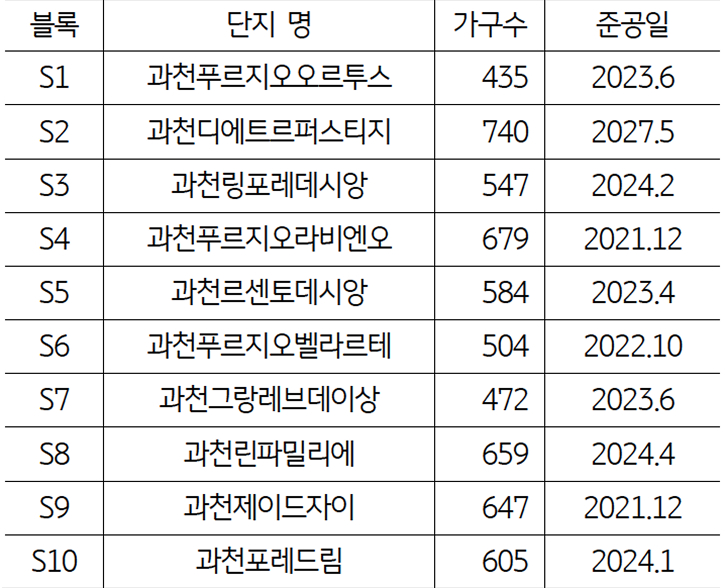 '과천지식정보타운' 블록별 주요 '단지 현황'을 정리한 표다.