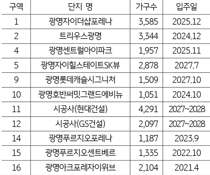 광명뉴타운 재개발 구역별 사업 현황을 정리한 표다.