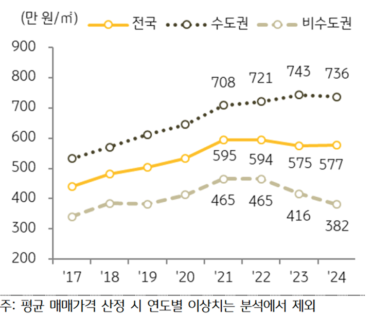 지역별 '상업용 부동산' 평균 '매매가격' 추이를 보여주는 그래프다.