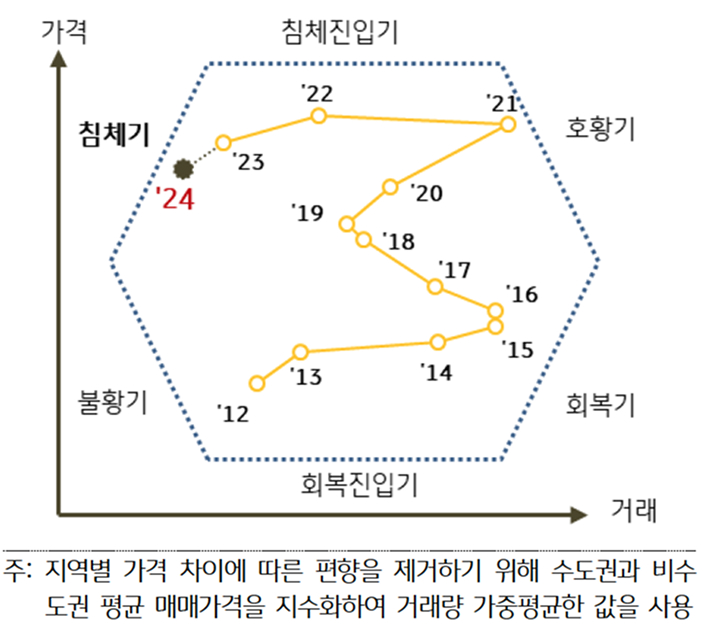 '상업용 부동산' 시장 순환 국면 분석을 보여주는 그래프다.