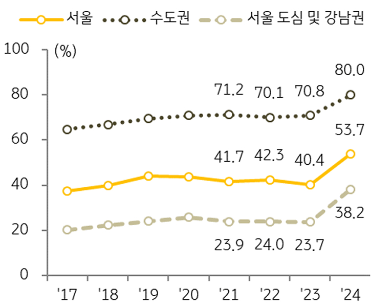 '지역별' '거래총액' 비중 추이를 보여주는 그래프다.