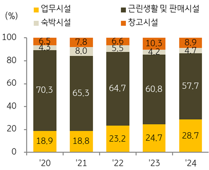'수도권 자산' 유형별 '거래총액' 비중 추이를 보여주는 그래프다.