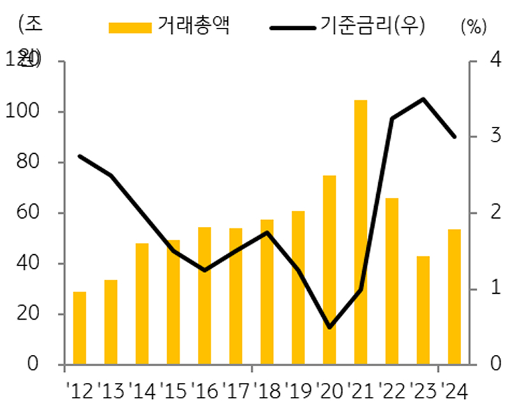 '기준금리'와 '상업용 부동산' '거래총액' 추이를 보여주는 그래프다.