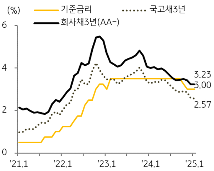 '주요 금리' 추이를 보여주는 그래프다.